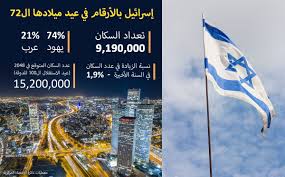 باطل، مثل هذا يستعمل للتأكيد، فالصواب في هذا أنه يحكم بأنه واحدة ويكون اللفظ الثاني والثالث مؤكد للفظ الأول، ولا يقع بهما شيء كما نص على هذا جمع من أهل العلم في باب ما يختلف به عدد الطلاق، وأعيد الجملة هذه حتى تفهم هي أن يقال: Ø¹Ø¯Ø¯ Ø§Ù„ÙŠÙ‡ÙˆØ¯ ÙÙŠ Ø§Ù„Ø¹Ø§Ù„Ù… 2020