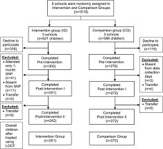 Check 'intervention' translations into malay. School Based Intervention That Integrates Nutrition Education And Supportive Healthy School Food Environment Among Malaysian Primary School Children A Study Protocol Bmc Public Health Full Text