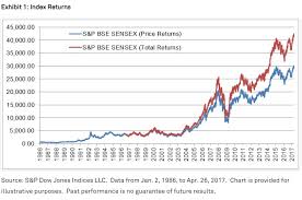 the s p bse sensex returns by year and charts