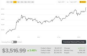 Курс криптовалютной пары биткоин (биткоин) и доллар сша (доллар сша) в режиме онлайн на рынке криптовалют. Kurs Bitkoina Probil Psihologicheskuyu Otmetku V 3500 Rusbase