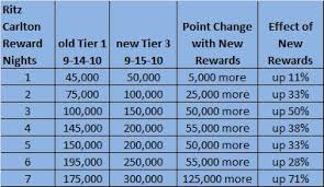 Reward Changes In New Ritz Carlton Reward Tiers Loyalty
