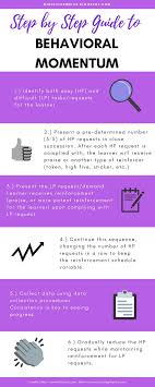 Behavioral Momentum What Why And How Mindful Rambles Applied Behavior Analysis Training Behavior Analyst Emotional Behavior Disorder