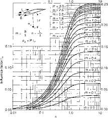 Fadum S Method Chart Soil Mechanics Eurocode Standards