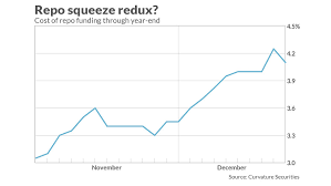 this chart shows the rising cost of repo funding heading