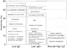 Comparative Prevalence Of Autoimmune Disease In Patients