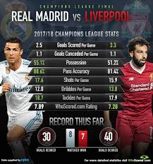 Liverpool boss jurgen klopp has admitted that he was impressed by vinicius junior's display for real madrid in the first leg of their. Real Madrid Vs Liverpool 3 Key Battles To Determine The Champions League Final