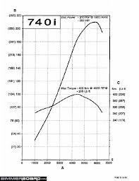 A Third M60 Chart This One From Bmw