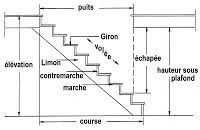 Normes Girons Et Hauteur De Marches Escaliers Www Chokran C La Images Insolites Et Droles Norme Escalier Escalier Japonais Plan Escalier