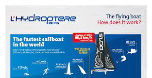 Sailrocket Runs 65 45 Knots 75 Mph To Smash World Speed Sailing Record Sailing World Records