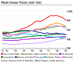 Investment Analysis Of Australian Real Estate Market