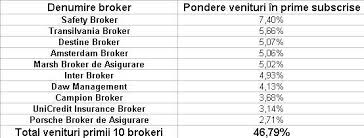 In Primul Semestru Brokerii Au Intermediat 88 5 Din AsigurÄƒrile Auto Flote Auto