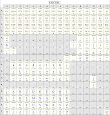 Are characters equal to bytes? Character Sets Encodings And Unicode