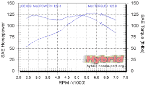 Hybrid B20 Dyno Numbers