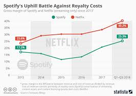Chart Spotifys Uphill Battle Against Royalty Costs Statista