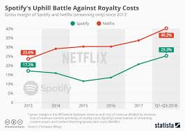 chart spotifys uphill battle against royalty costs statista