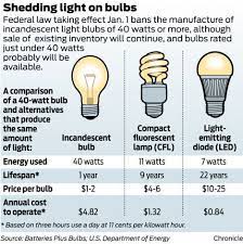 3 C S Of Leds Cost Color And Choice Bulb Incandescent Light Bulb Incandescent
