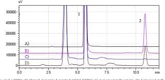 The fda has recognized that an interaction occurs with the benzyl alcohol. Determination Of Formaldehyde In Food And Feed By An In House Validated Hplc Method Semantic Scholar