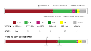 Breaking 2020 General Election Final Result Slpp To Get 146 Seats Newswire