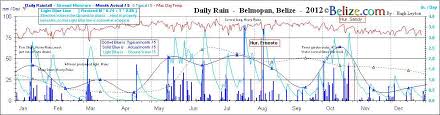 38 punctual monthly rainfall chart