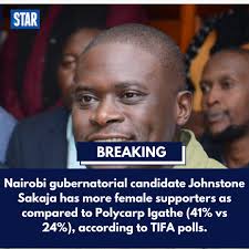 Nairobi gubernatorial candidate Johnstone Sakaja has more female supporters  as compared to Polycarp Igathe (41% vs 24%), according to TIFA polls.
