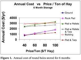 Dry Round Hay Bale Storage Costs Team Forage