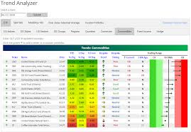 Commodities Etfs Surge Bespoke Investment Group