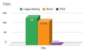 Do you know what an nft is? Money Is An Environmental Energetic Burden A Brief Overview Of Banking Bitcoin Pivx Cleantechnica
