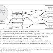 Cancer council nsw provide these services so that people with cancer get the treatment, information and support they need, when they need it most. Stages And Pathways Of Development Of Nonprofit Organizations Download Scientific Diagram