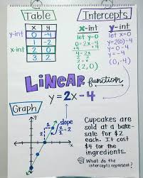 Linear Function Chart Understanding How The Equation Table Intercepts Graph And Real Life Situation All Come Together Math School Algebra Learning Math