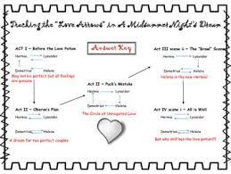 A Midsummer Night S Dream Love Arrows Graphic Organizer Tpt Midsummer Nights Dream Arrows Graphic Graphic Organizers