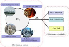 Three different carbon capture methods, including. Review Of Post Combustion Carbon Dioxide Capture Technologies Using Activated Carbon Sciencedirect