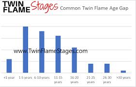 What Is Your Twin Flame Age Difference Or Age Gap Twin
