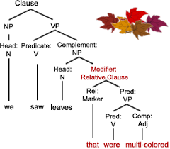 In the free exercises, you can practice relative clauses. Relative Adjective Clauses Grammar Quizzes