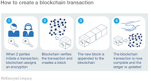 By inherent design, the data on a blockchain is unable to be modified, which makes it a legitimate disruptor for industries like payments, cybersecurity and healthcare. Blockchain Technology For Supply Chains A Must Or A Maybe Mckinsey