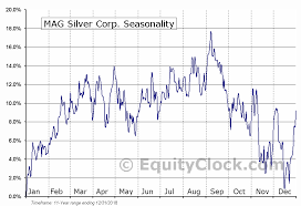Mag Silver Corp Amex Mag Seasonal Chart Equity Clock