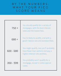 What Your Credit Score Means For Your Mortgage Framework