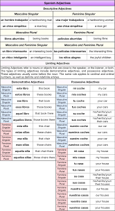 Spanish Adjectives Learning Spanish Vocabulary Spanish Adjectives Learning Spanish
