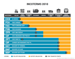 But fob has a completely different meaning under the international trade terms, incoterms 2020. Incoterms Explained Definitions And Practical Examples Fbabee