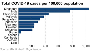 If we talk about the covaxin vs covishield efficacy rate, both the vaccines have shown more than satisfactory results ever since the inoculation started in india. India Joins Singapore And Indonesia In Rush For Vaccinations Nikkei Asia