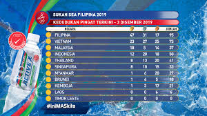 Sukan sea 2019 filipina dikritik hebat berikutan isu kemudahan dan venue serba daif. Astro Arena Kedudukan Terkini Sukan Sea 2019 3 Disember Facebook
