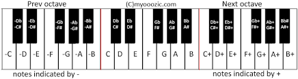 Kannana kanne piano notes | keyboard tamil songs notes. Neeyum Naanum Nanum Raudithan Film Music Notes And Resources