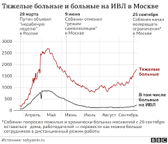 Онлайн статистика коронавируса в россии на сегодня (24.09.2020). Vtoraya Volna Koronavirusa V Rossii V Grafikah Chislo Zabolevshih Prevysilo Majskij Maksimum Bbc News Russkaya Sluzhba