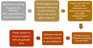 Director S Report Under Section 134 Of Companies Act 2013