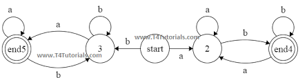 Finite Automata To Regular Expression Conversion In Theory