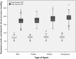 Upper Normal Values Of Blood Pressure Response To Exercise