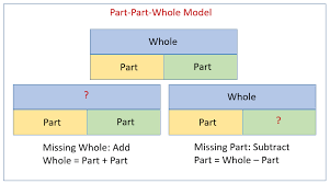 Part Part Whole Word Problems Solutions Examples Videos
