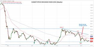 kuwait stock exchange hovers around key price levels