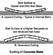 In more than a third of men, there is gradual improvement over 12 to 18 months without any specific treatment. Curling Of Concrete Slabs What Why How Nevada Ready Mix