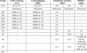 Viscosity Grades For Engine Oils From Sae J300 Download