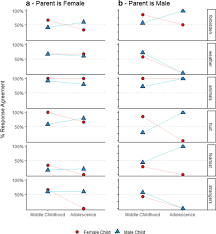 Nov 07, 2019 · child rights are human rights that also recognize the special needs for care and protection of minors — generally defined as anyone younger than 18. Concordance Or Percent Agreement Between A Parent S Response And The Download Scientific Diagram